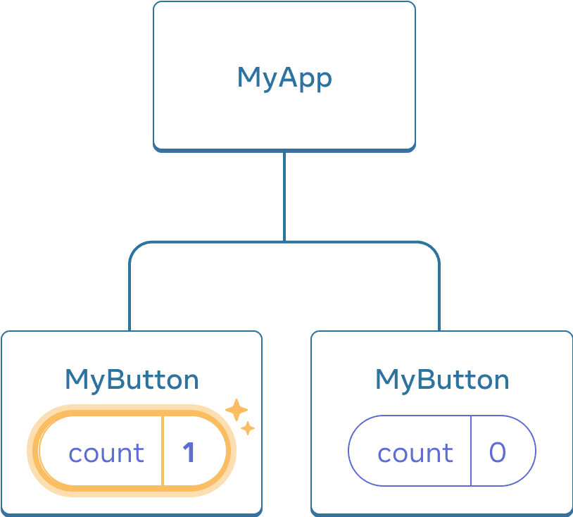 O mesmo diagrama que o anterior, com a contagem do primeiro componente filho MyButton destacada indicando um clique com o valor da contagem incrementado para um. O segundo componente MyButton ainda contém o valor zero.